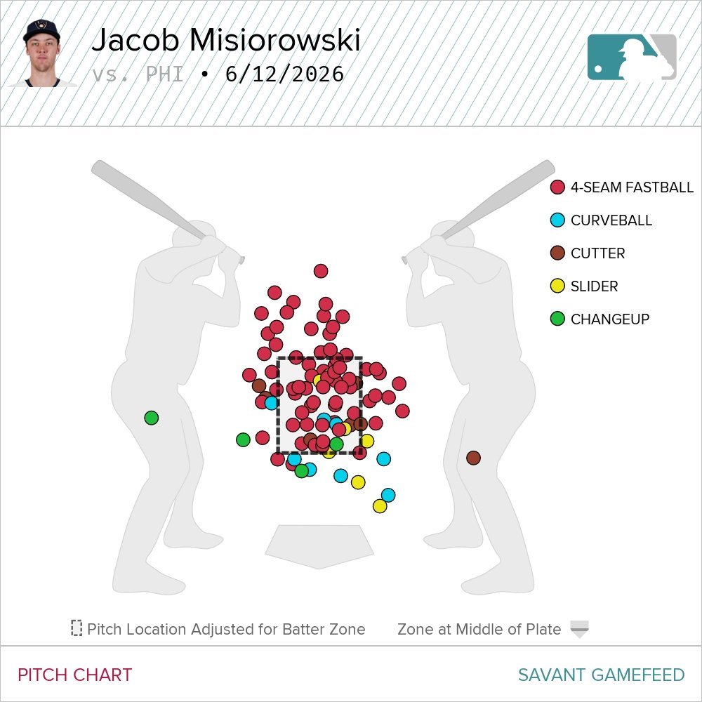 Breaking Down Jacob Misiorowskis Record-Setting Maddux by the Numbers