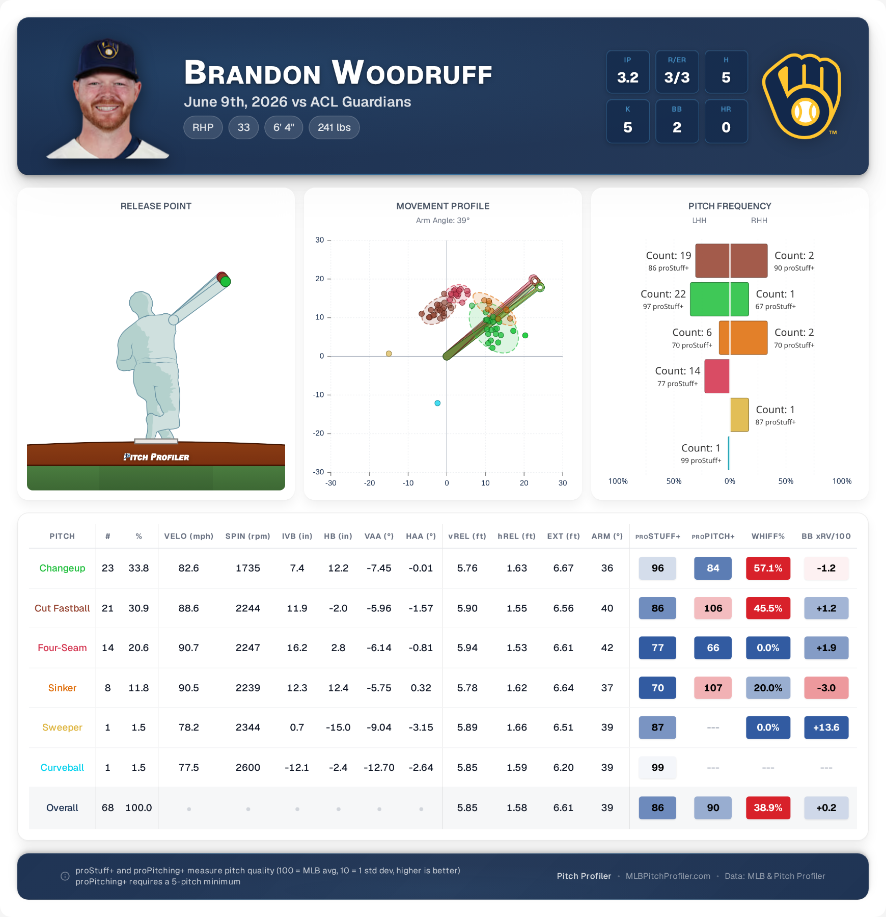 game-summary-Brandon-Woodruff (1).png