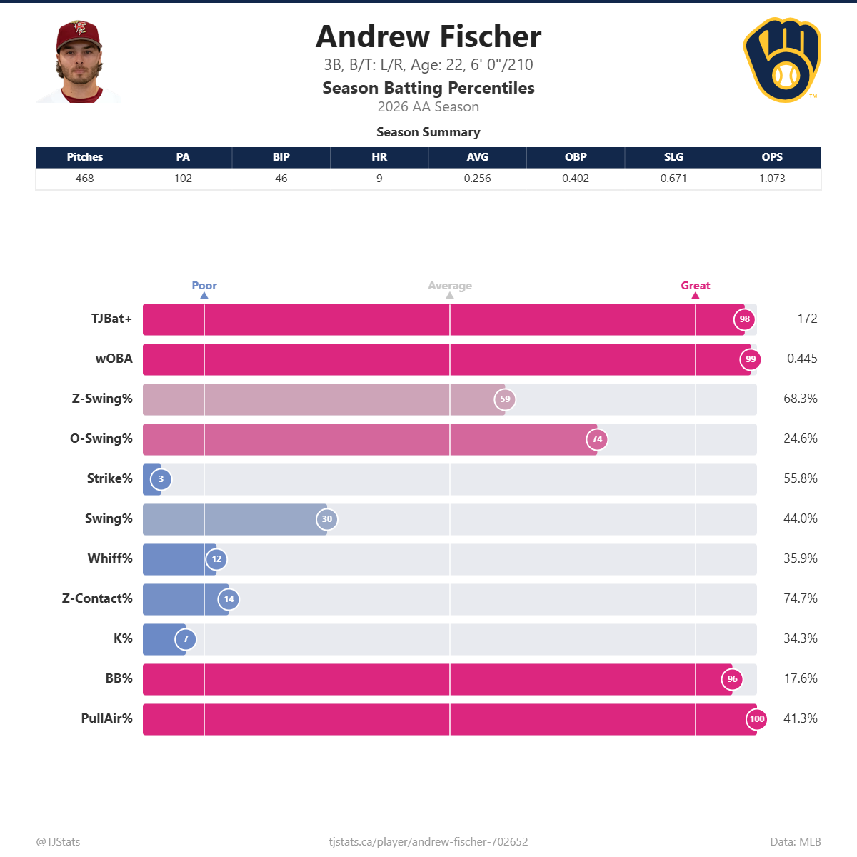 Andrew_Fischer_percentiles.png
