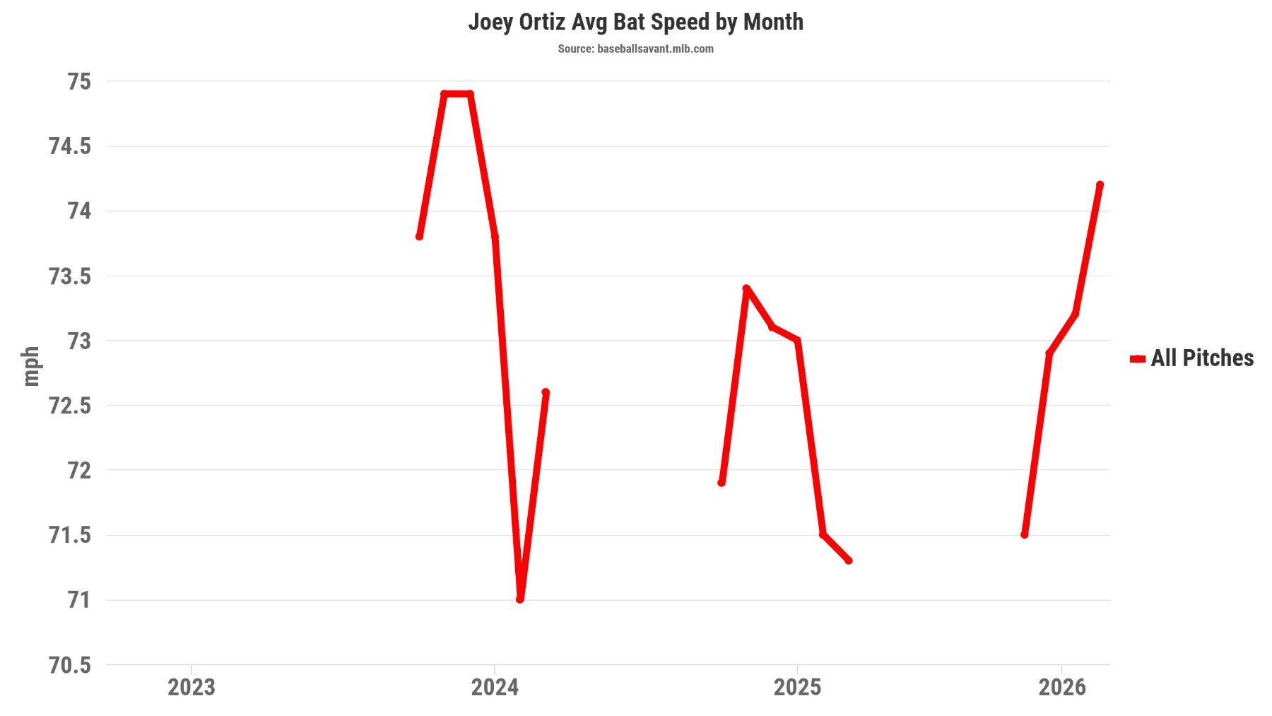 ortiz_bat_speed.jpeg