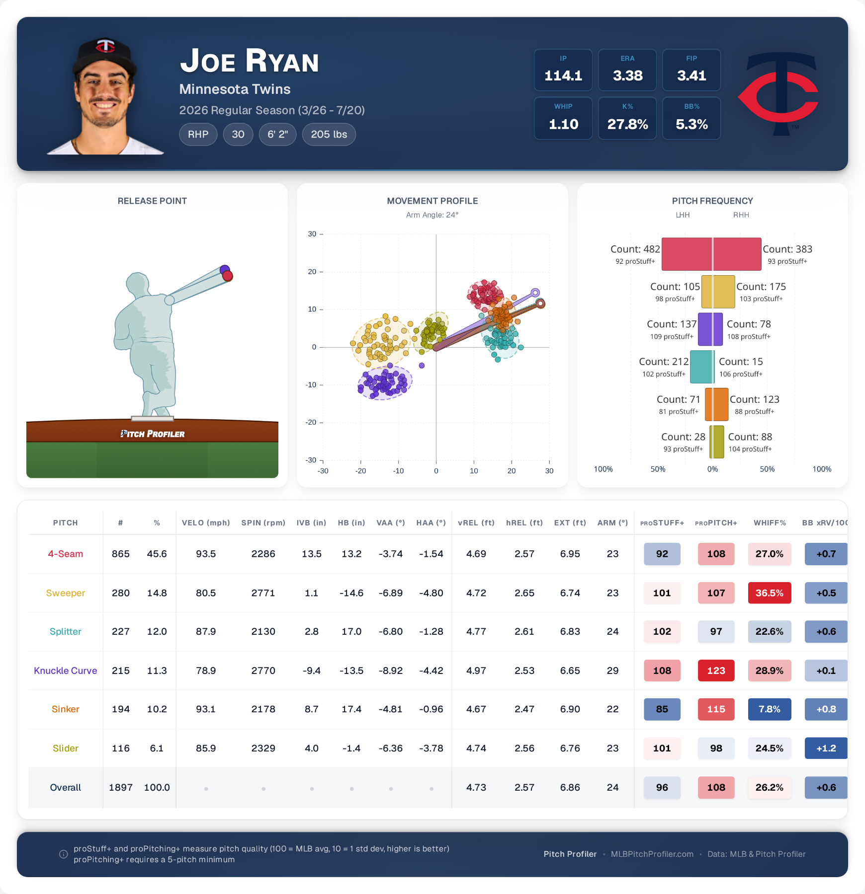 season-summary-Joe-Ryan.png
