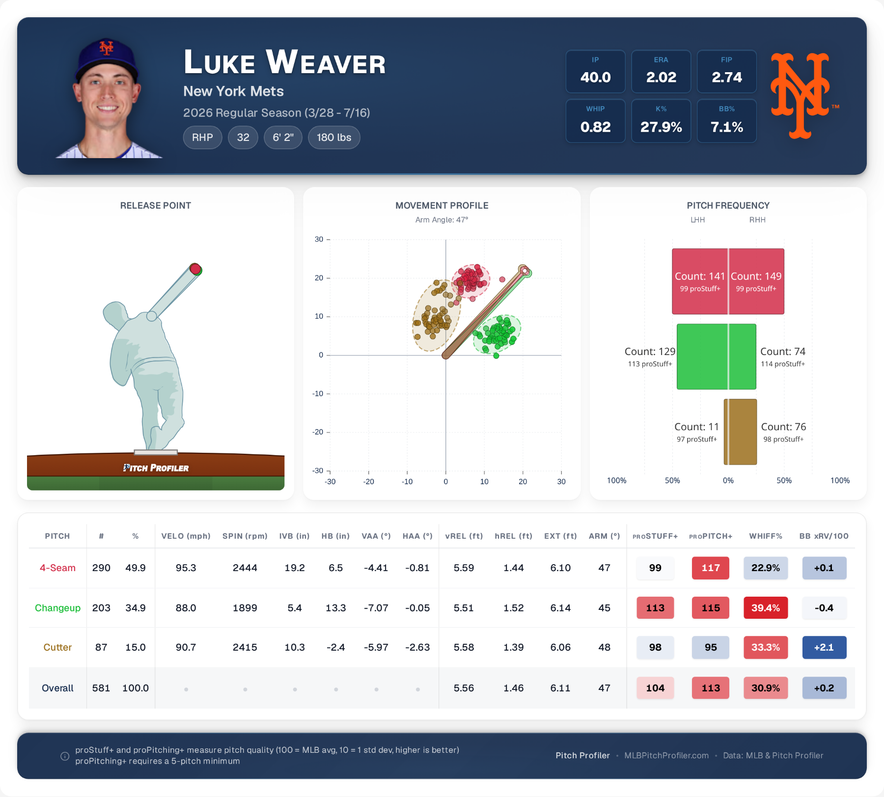 season-summary-Luke-Weaver.png