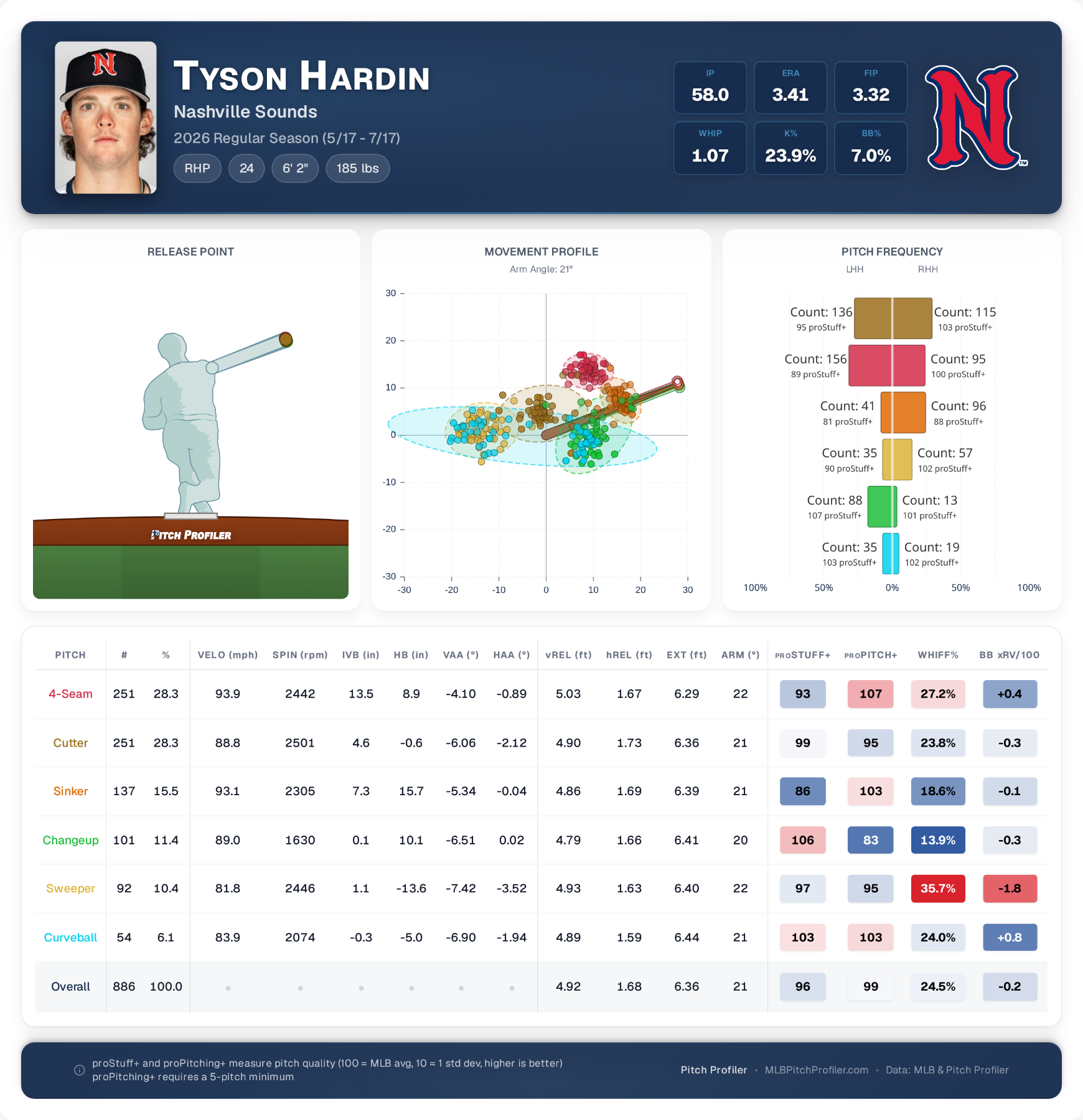 season-summary-Tyson-Hardin (1).png