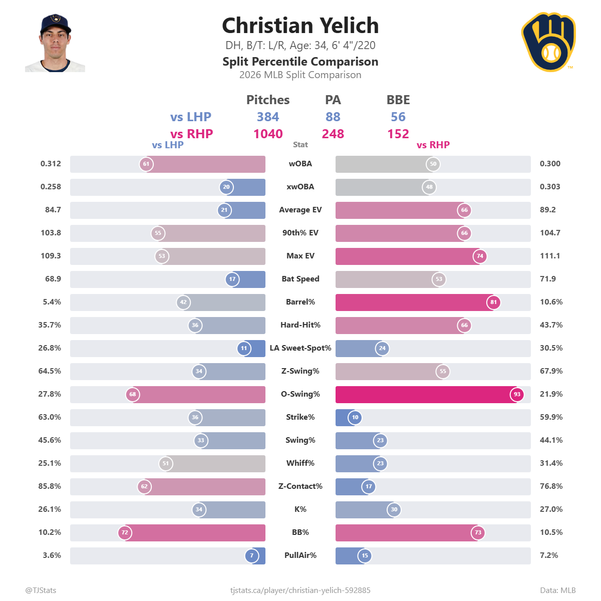 Christian_Yelich_split_percentiles.png