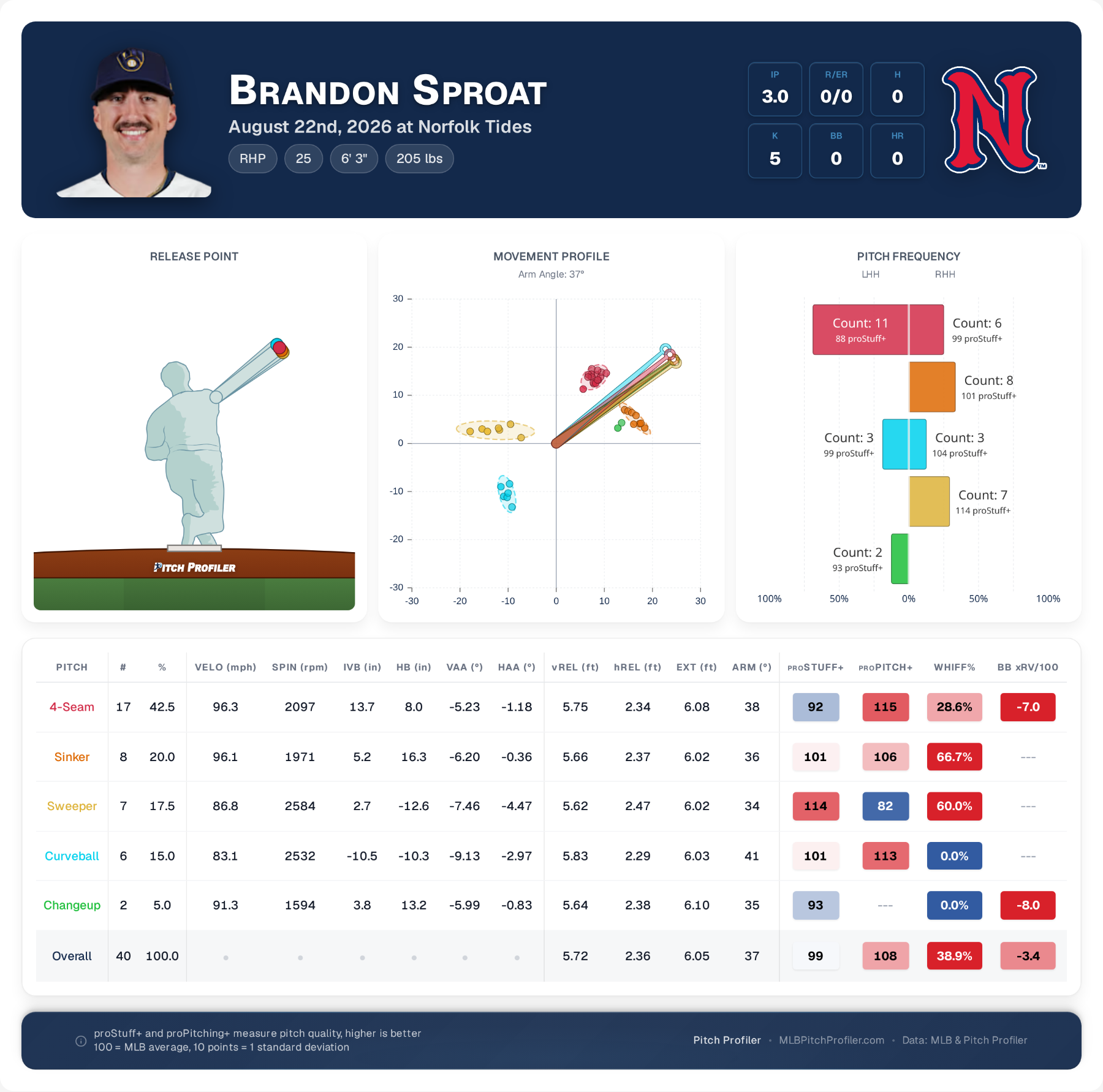 game-summary-Brandon-Sproat.png