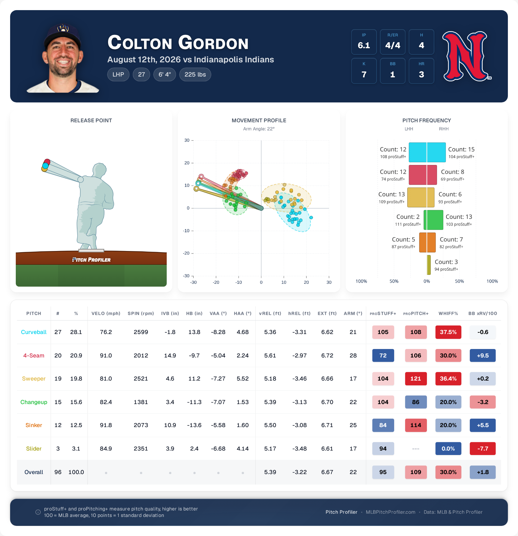 game-summary-Colton-Gordon (1).png