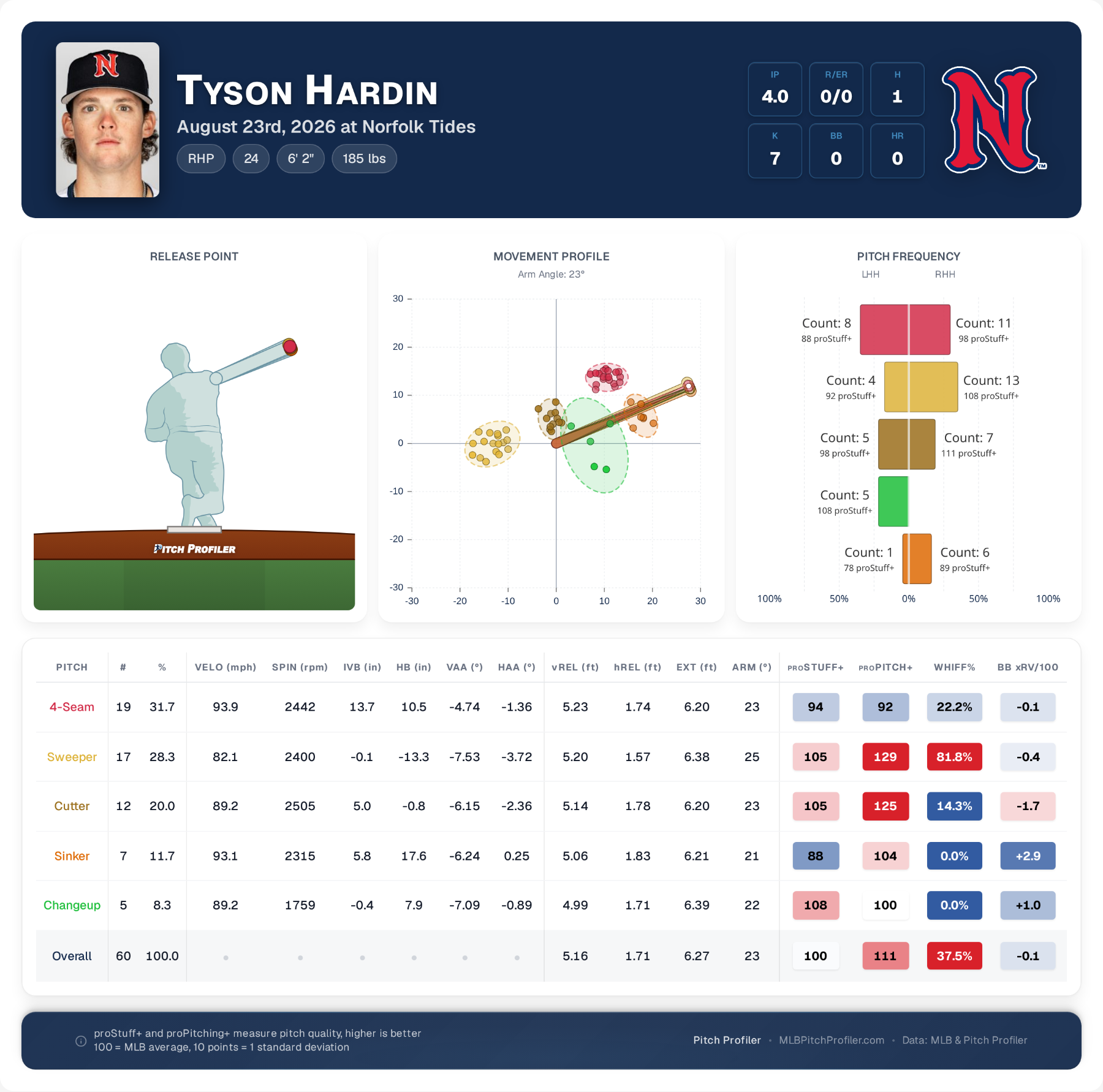 game-summary-Tyson-Hardin (1).png