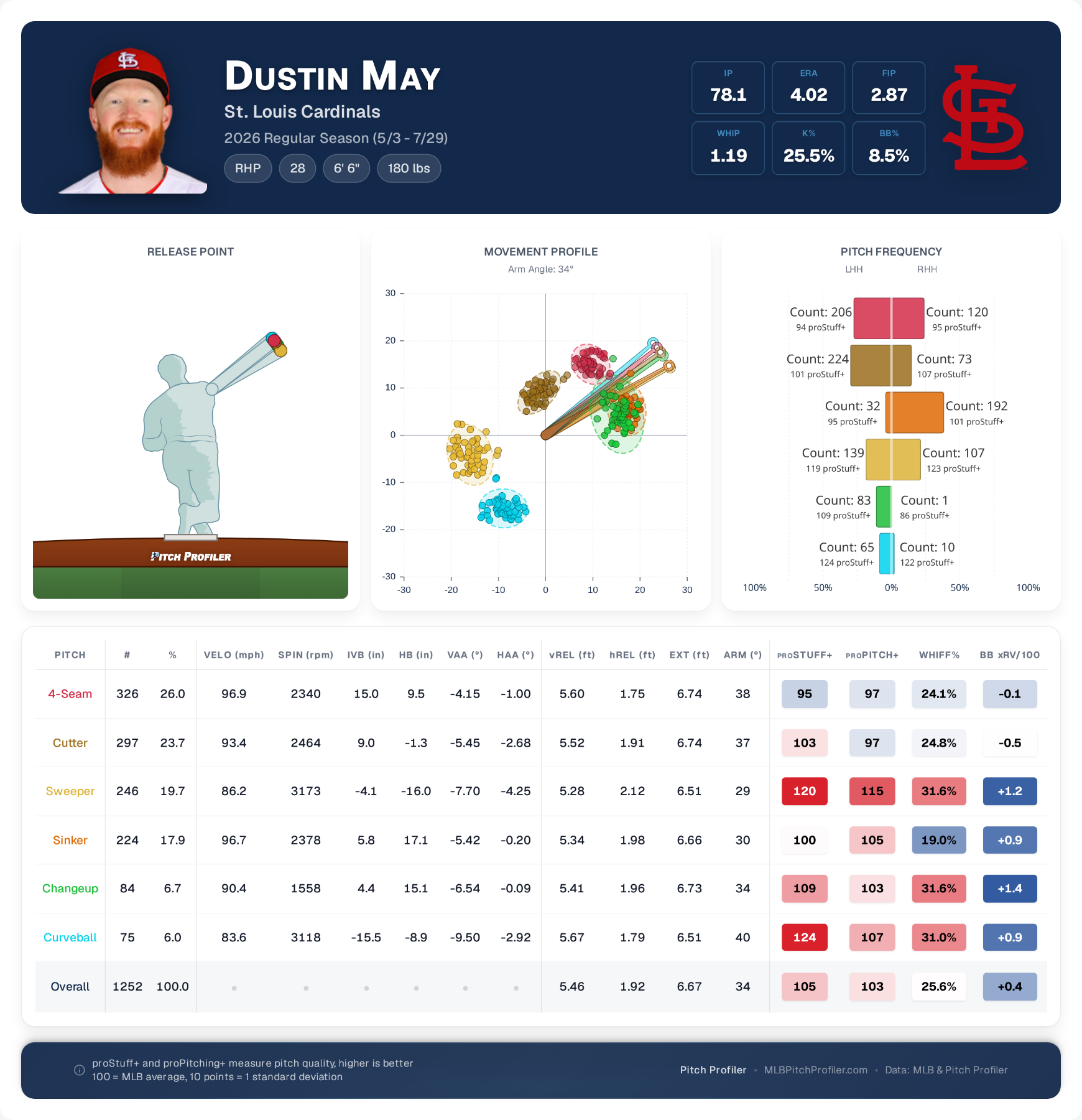 season-summary-Dustin-May.png