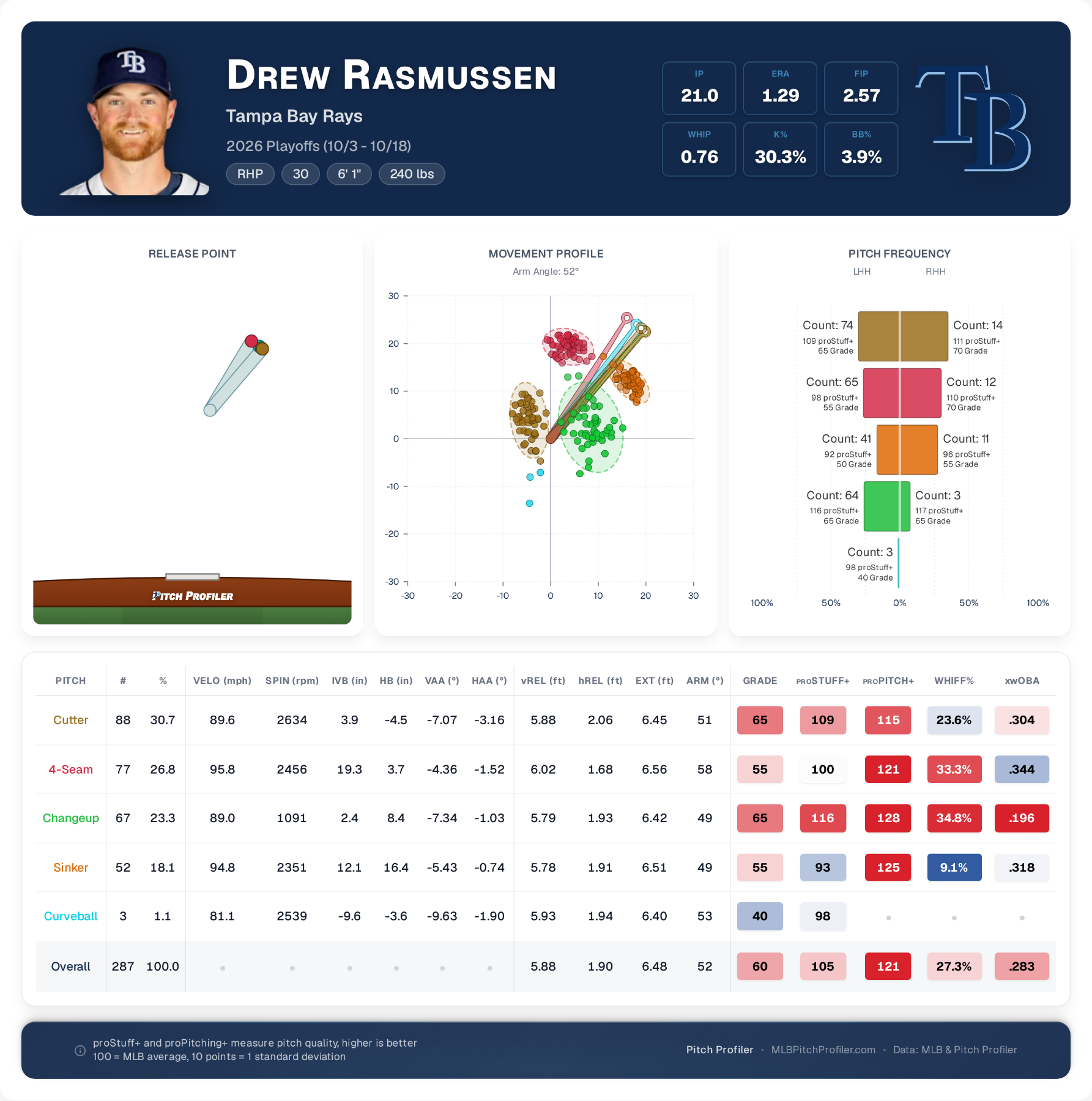 season-summary-Drew-Rasmussen.png