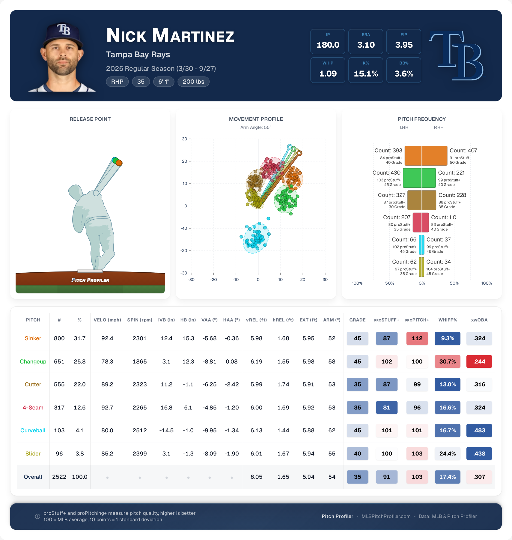 season-summary-Nick-Martinez.png