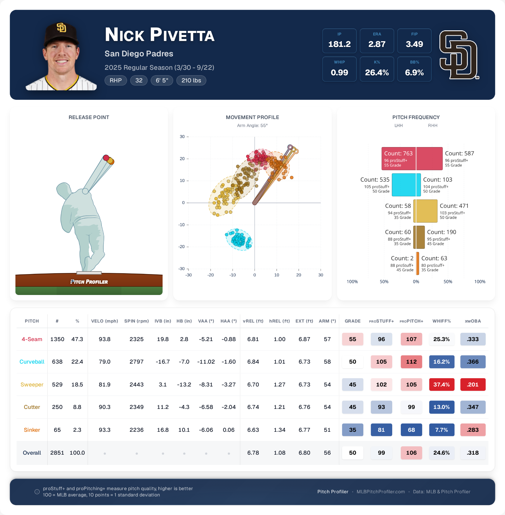 season-summary-Nick-Pivetta.png