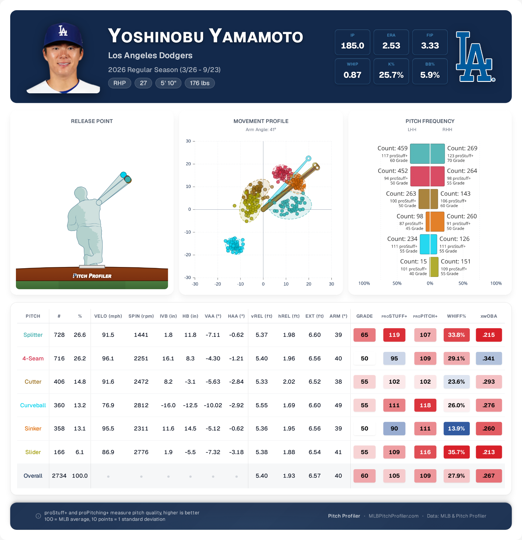 season-summary-Yoshinobu-Yamamoto.png